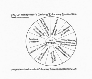 C.O.P.D. MANAGEMENT'S CIRCLE OF PULMONARY DISEASE CARE SERVICE COMPONENTS COMPREHENSIVE OUTPATIENT PULMONARY DISEASE MANAGEMENT, L.L.C. THE PATIENT WORKPLACE LUNG HEALTH LUNG DISEASE SCREENING INHALED MEDS/O2/TREATMENT ACTION PLAN EQUIPMENT NEEDS PATIENT EDUCATION SELF-EMPOWERMENT BREATHING RE-TRAINING EXERCISE RE-CONDITIONING NUTRITION COUNSELING SMOKING CESSATION PSYCHOSOCIAL COUNSELING MANAGE SLEEP-DISORDERED BREATHING