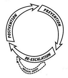 PREVENTION DE-ESCALATION POSTVENTION PHYSICAL SAFETY