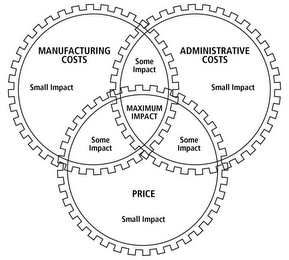 MANUFACTURING COSTS SOME IMPACT ADMINISTRATIVE COSTS SMALL IMPACT MAXIMUM IMPACT PRICE