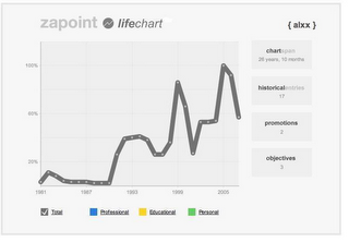 ZAPOINT LIFECHART { ALXX } CHARTSPAN 26 YEARS, 10 MONTHS HISTORICALENTRIES 17 PROMOTIONS 2 OBJECTIVES 3 TOTAL PROFESSIONAL EDUCATIONAL PERSONAL 100% 60% 20% 1981 1987 1993 1999 2005