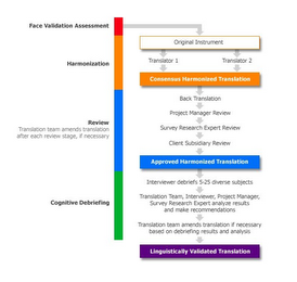 FACE VALIDATION ASSESSMENT HARMONIZATION REVIEW TRANSLATION TEAM AMENDS TRANSLATION AFTER EACH REVIEW STAGE, IF NECESSARY COGNITIVE DEBRIEFING ORIGINAL INSTRUMENT TRANSLATOR 1 TRANSLATOR 2 CONSENSUS HARMONIZED TRANSLATION BACK TRANSLATION PROJECT MANAGER REVIEW SURVEY RESEARCH EXPERT REVIEW CLIENT SUBSIDIARY REVIEW APPROVED HARMONIZED TRANSLATION INTERVIEWER DEBRIEFS 5-25 DIVERSE SUBJECTS TRANSLATION TEAM, INTERVIEWER, PROJECT MANAGER, SURVEY RESEARCH EXPERT ANALYZE RESULTS AND MAKE RECOMMENDATIONS TRANSLATION TEAM AMENDS TRANSLATION IF NESSARY BASED ON DEBRIEFING RESULTS AND ANALYSIS LINGUISTICALLY VALIDATED TRANSLATION