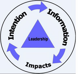 LEADERSHIP IMPACTS INFORMATION INTENTION