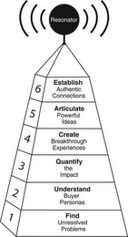 1 FIND UNRESOLVED PROBLEMS 2 UNDERSTANDBUYER PERSONAS 3 QUANTIFY THE IMPACT 4 CREATE BREAKTHROUGH EXPERIENCES 5 ARTICULATE POWERFUL IDEAS 6 ESTABLISH AUTHENTIC CONNECTIONS RESONATOR