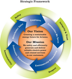 STRATEGIC FRAMEWORK SAFETY INTEGRITY & TRUST RESPECT ACCOUNTABILITY EMPLOYEES COMMUNITIES WE SERVE ENVIRONMENTAL STEWARDSHIP CONTINUOUS IMPROVEMENT SHAREHOLDER VALUE OUR VISION CREATING A SUSTAINABLE ENERGY FUTURE FOR ARIZONA. OUR MISSION WE SAFELY AND EFFICIENTLY GENERATE AND DELIVER RELIABLE ELECTRIC POWER AND RELATED SERVICES TO OUR CUSTOMERS.