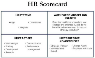 HR SCORECARD HR SYSTEMS ·ALIGN ·DIFFERENTIATE ·INTEGRATE WORKFORCE MINDSET AND CULTURE DOES THE WORKFORCE UNDERSTAND OUR STRATEGY AND EMBRACE IT, AND DO WE HAVE THE CULTURE WE NEED TO SUPPORT STRATEGY EXECUTION? HR PRACTICES ·WORK DESIGN ·STAFFING ·DEVELOPMENT ·REWARDS ·COMMUNICATION ·PERFORMANCE MANAGEMENT HR WORKFORCE COMPETENCIES ·STRATEGIC PARTNER ·ADMINISTRATIVE EXPERT ·CHANGE AGENT ·EMPLOYEE ADVOCATE