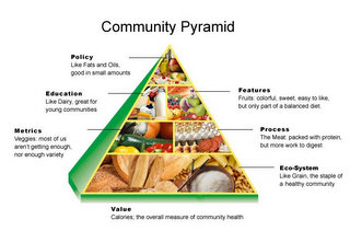 COMMUNITY PYRAMID POLICY LIKE FATS AND OILS, GOOD IN SMALL AMOUNTS EDUCATION LIKE DAIRY, GREAT FOR YOUNG COMMUNITIES FEATURES FRUITS: COLORFUL, SWEET, EASY TO LIKE, BUT ONLY PART OF A BALANCED DIET. METRICS VEGIES: MOST OF US AREN'T GETTING ENOUGH, NOR ENOUGH VARIETY PROCESS THE MEAT: PACKED WITH PROTIEN, BUT MORE WORK TO DIGEST ECO-SYSTEM LIKE GRAIN, THE STAPLE OF A HEALTHY COMMUNITY VALUE CALORIES; THE OVERALL MEASURE OF COMMUNITY HEALTH