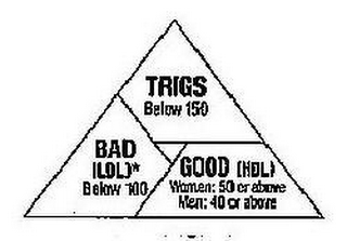 TRIGS BELOW 150 BAD (LDL)* BELOW 100 GOOD (HDL) WOMEN: 50 OR ABOVE MEN: 40 OR ABOVE