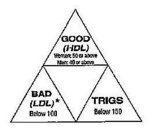 GOOD (HDL) WOMEN: 50 OR ABOVE MEN: 40 OR ABOVE BAD (LDL)* BELOW 100 TRIGS BELOW 150