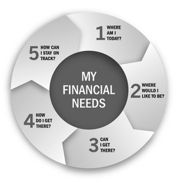 MY FINANCIAL NEEDS 1 WHERE AM I TODAY? 2 WHERE WOULD I LIKE TO BE? 3 CAN I GET THERE? 4 HOW DO I GET THERE? 5 HOW CAN I STAY ON TRACK?