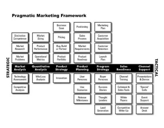 PRAGMATIC MARKETING FRAMEWORK, STRATEGIC, DISTINCTIVE COMPETENCE, MARKET RESEARCH, MARKET PROBLEMS, MARKET ANALYSIS, TECHNOLOGY ASSESSMENT, COMPETITIVE ANALYSIS, MARKET SIZING, PRODUCT PERFORMANCE, OPERATIONAL METRICS, QUANTITATIVE ANALYSIS, WIN/LOSS ANALYSIS, BUSINESS CASE, PRICING, BUY, BUILD OR PARTNER, PRODUCT PORTFOLIO, PRODUCT STRATEGY, INNOVATION, POSITIONING, SALES PROCESS, MARKET REQUIREMENTS, PRODUCT ROADMAP, PRODUCT PLANNING, USER PERSONAS, USE SCENARIOS, RELEASE MILESTONES, MARKETING PLAN, CUSTOMER ACQUISITION, CUSTOMER RETENTION, LAUNCH PLAN, PROGRAM STRATEGY, BUYER PERSONAS, SUCCESS STORIES, THOUGHT LEADERS, LEAD GENERATION, SALES READINESS, CHANNEL TRAINING, COLLATERAL & SALES TOOLS, WHITE PAPERS, COMPETITIVE WRITE-UP, CHANNEL SUPPORT, PRESENTATIONS & DEMOS, "SPECIAL" CALLS, EVENT SUPPORT, ANSWER DESK, TACTICAL
