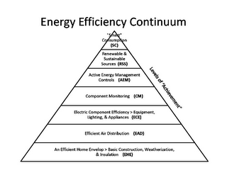 ENERGY EFFICIENCY CONTINUUM "SMART" CONSUMPTION (SC) RENEWABLE & SUSTAINABLE SOURCES (RSS) ACTIVE ENERGY MANAGEMENT CONTROLS (AEM) COMPONENT MONITORING (CM) ELECTRIC COMPONENT EFFICIENCY > EQUIPMENT, LIGHTING, & APPLIANCES (ECE) EFFICIENT AIR DISTRIBUTION (EAD) AN EFFICIENT HOME ENVELOP > BASIC CONSTRUCTION, WEATHERIZATION, & INSULATION (EHE) LEVELS OF "ACHIEVEMENT"