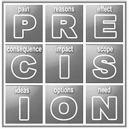 PAIN P REASON R EFFECT E CONSEQUENCE C IMPACT I SCOPE S IDEAS I OPTIONS O NEED N