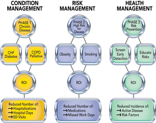 CONDITION MANAGEMENT  PHASE 1  CHRONIC DISEASE CHF DIABETES COPD PALLIATIVE ROI REDUCED NUMBER OF:  HOSPITALIZATIONS  HOSPITAL DAYS  ED VISITS  RISK MANAGEMENT  PHASE 2 HIGH RISK FOR DISEASE OBEISTY SMOKING ROI REDUCED NUMBER OF: MEDICATIONS  MISSED WORK DAYS    HEALTH MANAGEMENT  PHASE 3 RISK PREVENTION  SCREEN EARLY DETECTION EDUCATE RISKS  ROI  REDCUED INCIDENCE OF: ACTIVE DISEASE RISK FACTORS