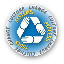 CHANGE CULTURE CHANGE CULTURE CHANGE CULTURE TOOLS SYSTEMS PROCESS