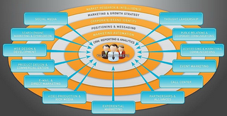 MARKET RESEARCH & INTELLIGENCE, MARKETING & GROWTH STRATEGY, CORPORATE/BRAND IDENTITY, POSITIONING & MESSAGING, MARKETING AUTOMATION, CRM, REPORTING & ANALYTICS, SOCIAL MEDIA, SEARCH ENGINE MARKETING & OPTIMIZATION, WEB DESIGN & DEVELOPMENT, PRODUCT DESIGN & COMMERCIALIZATION, E-MAIL & DIRECT MARKETING, VIDEO PRODUCTION & RICH MEDIA, EXPERIENTIAL MARKETING, PARTNERSHIPS & ALLIANCES, CALL CENTER, EVENT MARKETING, ADVERTISING & MARKETING COMMUNICATIONS, PUBLIC RELATIONS & CORPORATE COMMUNICATIONS, THOUGHT LEADERSHIP, YOUR CUSTOMERS