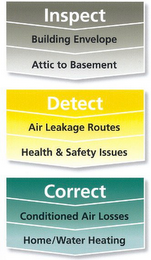 INSPECT BUILDING ENVELOPE ATTIC TO BASEMENT DETECT AIR LEAKAGE ROUTES HEALTH & SAFETY ISSUES CORRECT CONDITIONED AIR LOSSES HOME/WATER HEATING