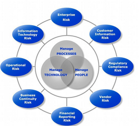 MANAGE PROCESSES, MANAGE PEOPLE, MANAGE TECHNOLOGY, ENTERPRISE RISK, CUSTOMER INFORMATION RISK, REGULATORY COMPLIANCE RISK, VENDOR RISK, FINANCIAL REPORTING RISK, BUSINESS CONTINUITY RISK, OPERATIONAL RISK, INFORMATION TECHNOLOGY RISK.