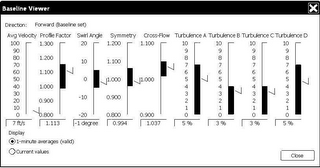 BASELINE VIEWER, DIRECTION, FORWARD BASELINE SET, AVG VELOCITY, PROFILE FACTOR, SWIRL ANGLE, SYMMETRY, CROSS-FLOW, TURBULENCE A, TURBULENCE B, TURBULENCE C, TURBULENCE D, DISPLAY, 1-MINUTE AVERAGES VALID, CURRENT VALUES, CLOSE, 100, 90, 80, 70, 60, 50, 40, 30, 20, 10, 0, 7 FT/S, 1.300, 1.200, 1.100, 1.000, 0.900, 0.800, 1.113, 20, 10, 0, -10, -20, -1 DEGREE, 0.994, 1.037, 9, 8, 7, 6, 5, 4, 3, 2, 1, 5%, 3%