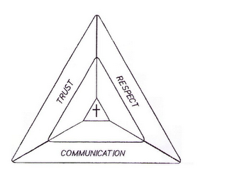 TRUST RESPECT COMMUNICATION