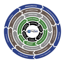 PROGRAMMATICS 1 BUSINESS ASSESSMENT 2 GAP ANALYSIS 3 TOOL/DEPLOYMENT ASSESSMENT4 TOOLS SELECTION 5 ARCHITECTURE 6 TIMELINE IMPLEMENTATION 1 INSTALLATION 2 CONFIGURATION 3 CUSTOMIZATION 4 INTEGRATION5 FINE TUNING 6 TURNOVER OPERATIONS 1 ADMINISTRATION 2 SUSTAINMENT 3 ROUTINE MAINTENANCE 4 PATCHES 5 POINT RELEASES DEVELOPMENT 1 ENHANCEMENTS 2 CHANGES OF BASE FUNCTIONALITY 3 NON ROUTINE MAINTENANCE 4 UPGRADES 5 TESTING AND DOCUMENTATIONENRICHMENT 1 PROCESS CREATION 2 PROCESSMATURING 3 TRAINING DEVELOPMENT 4 SOLUTION BASED TRAINING 5 PRODUCT BASED TRAINING FTS FEDTECHSERVICES, LLC