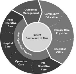 PATIENT CONTINUUM OF CARE; COMMUNITY EDUCATION; PRIMARY CARE PHYSICIAN; SPECIALIST OFFICE; NON-OPERATIVE TREATMENT; PRE-OPERATIVE CARE; OPERATIVE CARE; HOSPITAL CARE; POST-OPERATIVE CARE; OUTCOMES MANAGEMENT