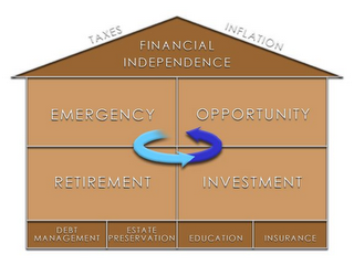 TAXES INFLATION FINANCIAL INDEPENDENCE EMERGENCY OPPORTUNITY RETIREMENT INVESTMENT DEBT MANAGEMENT ESTATE PRESERVATION EDUCATION INSURANCE