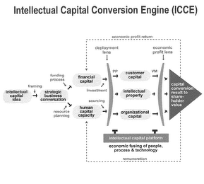 INTELLECTUAL CAPITAL CONVERSION ENGINE (ICCE)