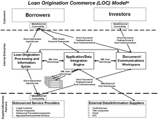 LOAN ORIGINATION COMMERCE(LOC) MODEL