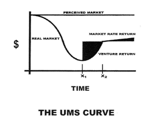 THE UMS CURVE PERCEIVED MARKET REAL MARKET MARKET RATE RETURN VENTURE RETURN TIME