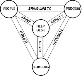 HELPDESK PEOPLE BRING LIFE TO PROCESS SPIRIT QUALITY UTILIZE SPEED AUTOMATE TECHNOLOGY