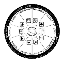 COGNITIVE TEAM ROLES, PEOPLE FOCUS SENSORY FOCUS TASK FOCUS THE CREATIVE THINKER THE STRATEGIST THE DRIVER THE LOGICAL THINKER THE DETAILED THINKER THE TROUBLESHOOTER THE CHALLENGER THE COLLABORATOR THE ALTRUIST THE INTUITIVE THINKER