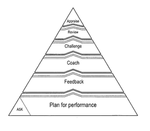 APPRAISE REVIEW CHALLENGE COACH FEEDBACK PLAN FOR PERFORMANCE ASK