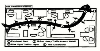 THE FISHBONE METHOD 1 FISHHEAD START 2 SPINE HEAVY TRAFFIC AREAS - "DETAIL" 3 RIBS LIGHT TRAFFIC - "SPOT" 4 TAIL TURNAROUND