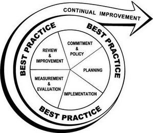 BEST PRACTICE CONTINUAL IMPROVEMENT REVIEW & IMPROVEMENT COMMITMENT & POLICY PLANNING MEASUREMENT & EVALUATION IMPLEMENTATION