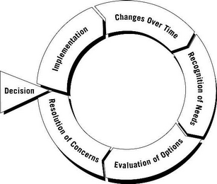 DECISION IMPLEMENTATION CHANGES OVER TIME RECOGNITION OF NEEDS EVALUATION OF OPTIONS RESOLUTION OF CONCERNS