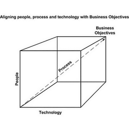 ALIGNING PEOPLE, PROCESS AND TECHNOLOGY WITH BUSINESS OBJECTIVES