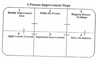 6 PROCESS IMPROVEMENT STEPS 1 IDENTIFY IMPROVEMENT AREA 2 DEFINE THE PROCESS 3 DIAGNOSE PROCESS PROBLEMS 4 SELECT THE SOLUTION 5 IMPLEMENT IMPROVEMENTS 6 APPLY LESSONS LEARNED