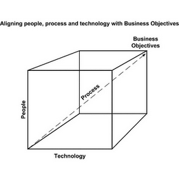 ALIGNING PEOPLE, PROCESS AND TECHNOLOGY WITH BUSINESS OBJECTIVES PEOPLE PROCESS BUSINESS OBJECTIVES TECHNOLOGY