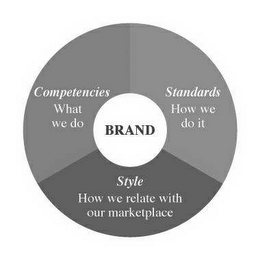 BRAND COMPETENCIES WHAT WE DO STANDARDS HOW WE DO IT STYLE HOW WE RELATE WITH OUR MARKETPLACE