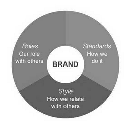 BRAND ROLES OUR ROLE WITH OTHERS STANDARDS HOW WE DO IT STYLE HOW WE RELATE WITH OTHERS