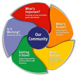 OUR COMMUNITY WHAT'S IMPORTANT? FOCUSING ON YOUR PRIORITIES, GOALS AND DREAMS WHAT'S KNOWN? COLLECTING THE BEST INFORMATION AVAILABLE WHAT'S NEEDED? GATHERING IDEAS, KNOWLEDGE, TOOLS, DOLLARS AND PEOPLE GETTING IT DONE! SUPPORTING EXISTING AND NEW EFFORTS WITH RESOURCES IS IT WORKING? MEASURING RESULTS