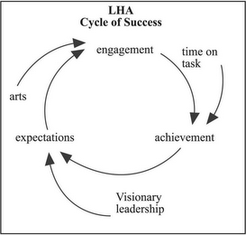 LHA CYCLE OF SUCCESS ENGAGEMENT TIME ON TASK ACHIEVEMENT VISIONARY LEADERSHIP EXPECTATIONS ARTS