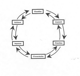 VISUALIZE COMMIT PRIORITIZE CHARACTERIZE IMPROVE ACHIEVE