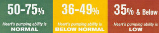 50-75% HEART'S PUMPING ABILITY IS NORMAL 36-49% HEART'S PUMPING ABILITY IS BELOW NORMAL 35% & BELOW HEART'S PUMPING ABILITY IS LOW