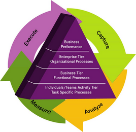 CAPTURE ANALYZE MEASURE EXECUTE BUSINESS PERFORMANCE ENTERPRISE TIER ORGANIZATIONAL PROCESSES BUSINESS TIER FUNCTIONAL PROCESSES INDIVIDUALS/TEAMS ACTIVITY TIER TASK SPECIFIC PROCESSES