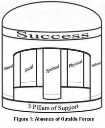 SUCCESS FINANCIAL SOCIAL SPIRITUAL PHYSICAL INTELLECTUAL 5 PILLARS OF SUPPORT FIGURE 1: ABSENCE OF OUTSIDE FORCES