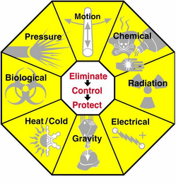 ELIMINATE CONTROL PROTECT MOTION CHEMICAL RADIATION ELECTRICAL GRAVITY HEAT/COLD BIOLOGICAL PRESSURE