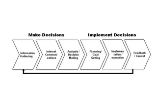 MAKE DECISIONS, IMPLEMENT DECISIONS, INFORMATION GATHERING, INTERNAL COMMUNICATIONS, ANALYSIS/DECISION MAKING, PLANNING/GOAL SETTING, IMPLEMENTATION/EXECUTION, FEEDBACK/CONTROL