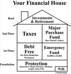 YOUR FINANCIAL HOUSE ROOF INVESTMENTS & RETIREMENT 2ND FLOOR TAXES MAJOR PURCHASE FUND ONE MONTH'S SALARY 1ST FLOOR DEBT FREE SEE DEBT REDUCTION WORKSHEET EMERGENCY FUND $2,000 TO $3,000 FOUNDATION PROTECTION INSURANCE: HOME OWNERS, MEDICAL, LEGAL, AUTO, LIFE WILL CORNERSTONE