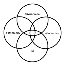 ENVIRONMENT ECONOMICS ART COMMUNITY